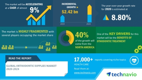 Technavio has announced its latest market research report titled global orthodontic supplies market 2020-2024 (Graphic: Business Wire)