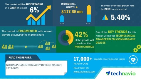 Technavio has announced its latest market research report titled global polysomnography devices market 2019-2023. (Graphic: Business Wire)