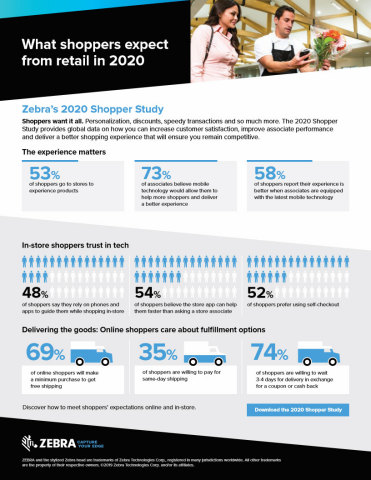 Zebra Technologies revealed the results of its 12th annual Global Shopper Study. (Graphic: Business Wire)