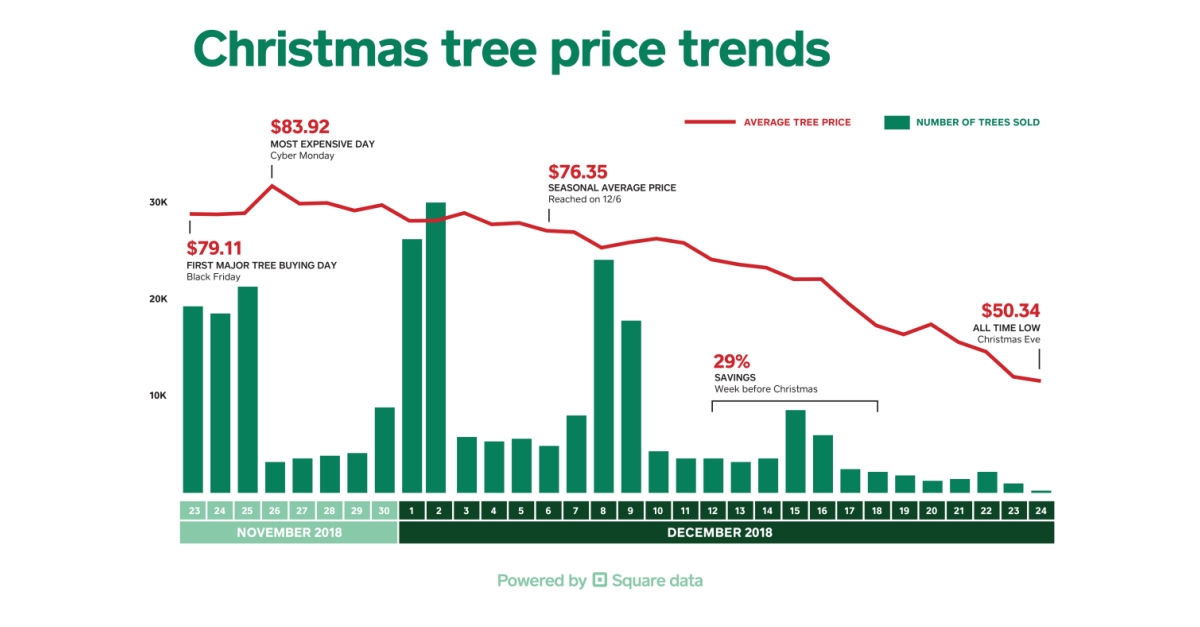 Square and The National Christmas Tree Association Unveil Christmas