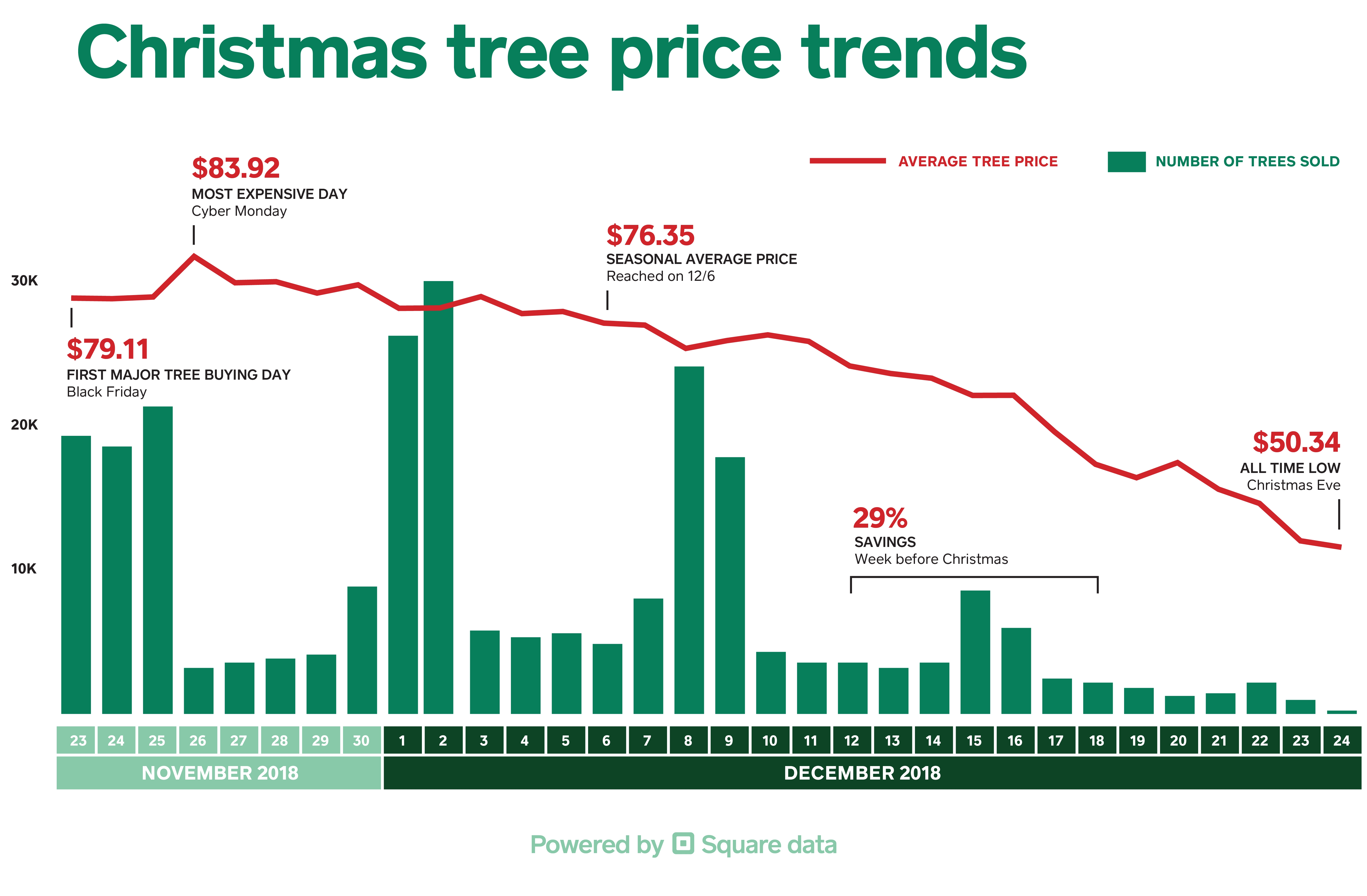 Best Christmas Tree Sales After Christmas Christmas Ornaments 2021