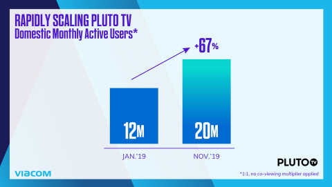 Pluto TV’s monthly active users rose to approximately 20 million domestically, up nearly 70% this calendar year. (Photo: Business Wire)