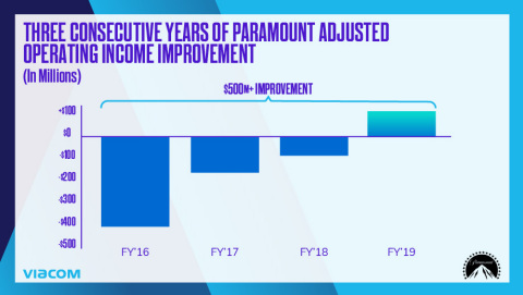 Paramount returned to full-year profitability and delivered three straight years of year-over-year adjusted operating income improvement. (Photo: Business Wire)