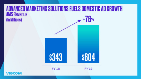 Advanced Marketing Solutions accelerated, with revenue growing 76% for the full year. (Photo: Business Wire)