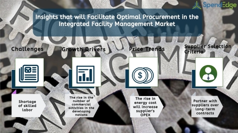 Global Integrated Facility Management Market Procurement Intelligence Report. (Graphic: Business Wire)