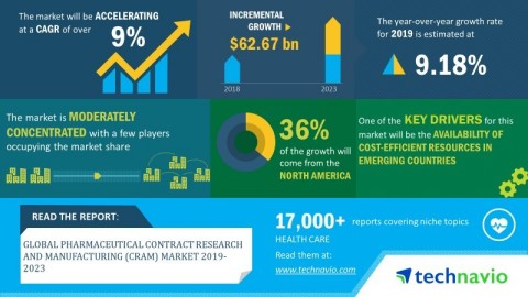 Technavio has announced its latest market research report titled global pharmaceutical contract research and manufacturing (CRAM) market 2019-2023 (Graphic: Business Wire)