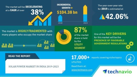 Technavio has announced its latest market research report titled solar power market in India 2019-2023 (Graphic: Business Wire)