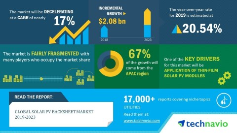 Technavio has announced its latest market research report titled global solar PV backsheet market 2019-2023 Add (Graphic: Business Wire)