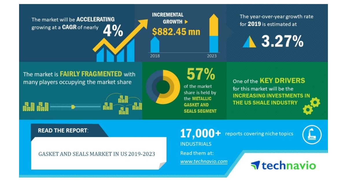 Gasket and Seals Market in US 20192023 Evolving Opportunities with