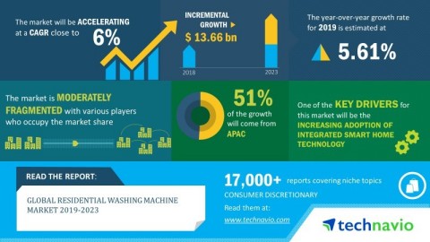 Technavio has announced its latest market research report titled global residential washing machine market 2019-2023 (Graphic: Business Wire)