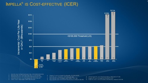 Data from multiple studies shows that Impella is cost-effective compared to other therapies, based on an incremental cost-effectiveness ratio—or ICER. Impella’s ICER shows a reduction in costs of $135,000 per year in an emergent population. (Graphic: Business Wire)