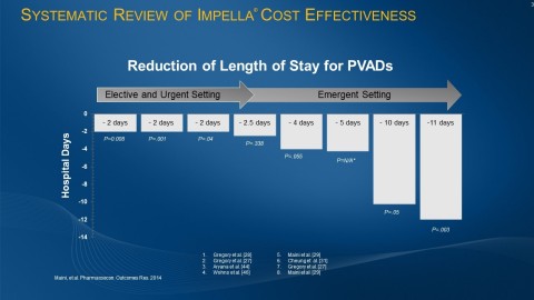 Multiple studies, including systematic reviews of multiple cost-effectiveness publications, demonstrate that Impella use is associated with a reduction in length of stay for patients, with a greater opportunity for benefit as the illness level increases. (Graphic: Business Wire)