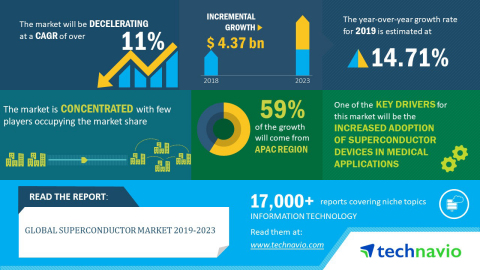 Technavio has announced its latest market research report titled global superconductor market 2019-2023 (Graphic: Business Wire)