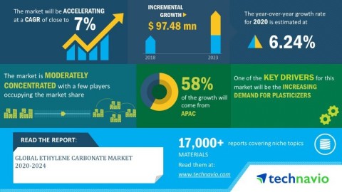 Technavio has announced its latest market research report titled global ethylene carbonate market 2020-2024 (Graphic: Business Wire)