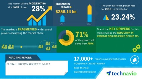 Technavio has announced its latest market research report titled global UHD TV market 2018-2022 (Graphic: Business Wire)