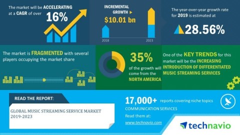 Technavio has announced its latest market research report titled global music streaming service market 2019-2023 (Graphic: Business Wire)