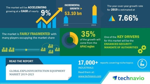 Technavio has announced its latest market research report titled global explosive detection equipment market 2019-2023 (Graphic: Business Wire)
