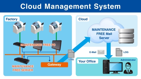 Maintenance Free PC Which Diagnoses Itself (Graphic: Hagiwara Solutions)