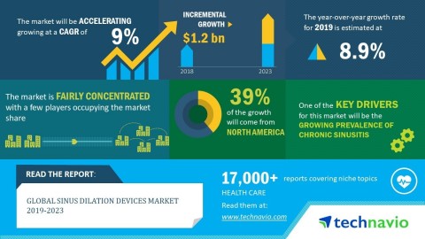 Technavio has announced its latest market research report titled global sinus dilation devices market 2019-2023 (Graphic: Business Wire)