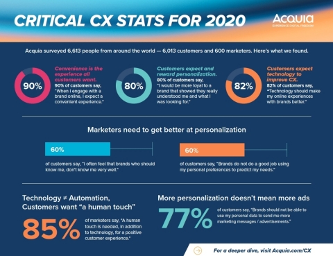 Critical CX stats for 2020. (Graphic: Business Wire)