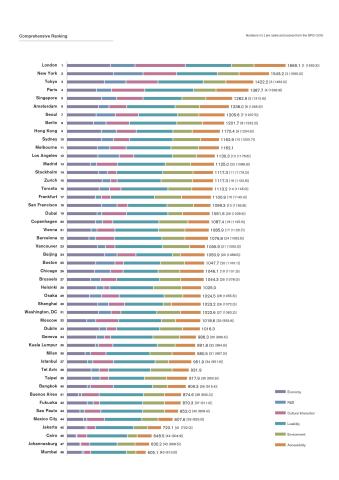 48都市の分野別総合ランキング結果 （画像：ビジネスワイヤ）