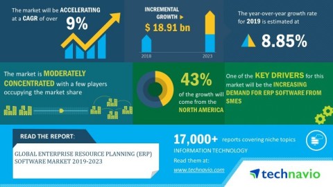 Technavio has announced its latest market research report titled global enterprise resource planning (ERP) software market 2019-2023 (Graphic: Business Wire)