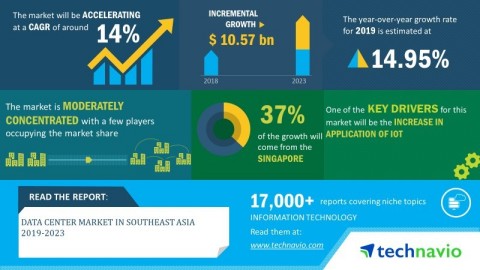 Technavio has announced its latest market research report titled data center market in Southeast Asia 2019-2023 (Graphic: Business Wire)