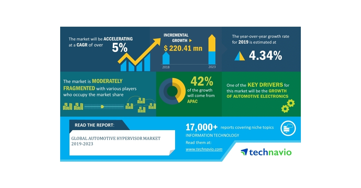 Global Automotive Hypervisor Market 2019-2023 | Increasing Adoption of Vehicle Platooning to Boost Growth | Technavio - Business Wire