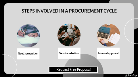 Steps Involved in a Procurement Cycle.