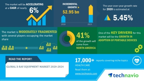Technavio has announced its latest market research report titled global x-ray equipment market 2020-2024. (Graphic: Business Wire)
