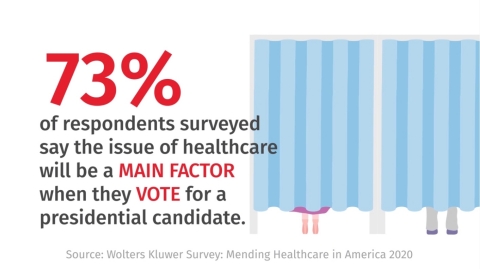 Voting for Healthcare 2020: 73% of survey respondents said the issue of healthcare will be a main factor when they vote for a presidential candidate. (Photo: Business Wire)