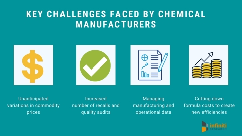 Key challenges faced by chemical manufacturers. (Graphic: Business Wire)