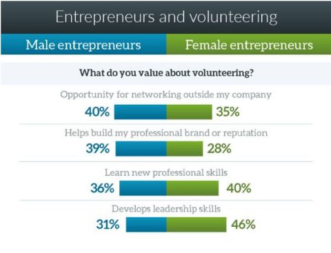 Male and female entrepreneurs spend 7 hours per month volunteering, on average, but have different motivations. (Graphic: Business Wire)