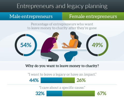 While men focus on leaving a legacy, women are more focused on a specific cause. (Graphic: Business Wire)