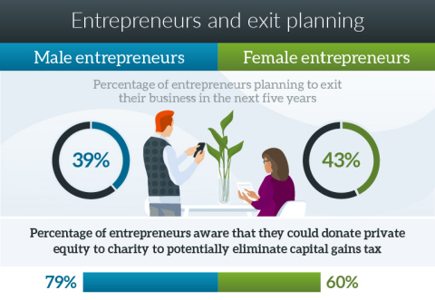 Male entrepreneurs are more likely to be aware of the ability to donate private equity to charity. (Graphic: Business Wire)