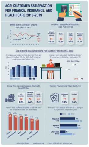 Findings in the American Customer Satisfaction Index Finance, Insurance, and Health Care Report 2018-2019. Banks surpass credit unions for an ACSI first, internet investment services lead the sector, and health is the only insurance industry to gain this year. (Graphic: Business Wire)