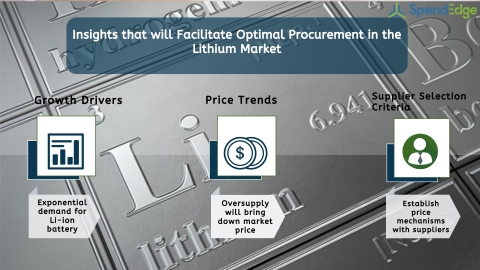 Global Lithium Market Procurement Intelligence Report. (Graphic: Business Wire)