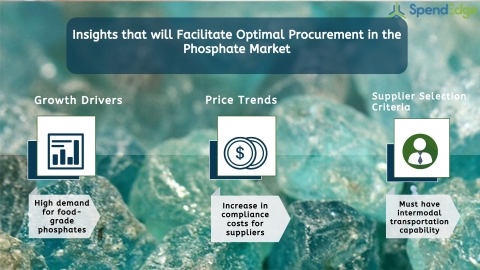 Global Phosphate Market Procurement Intelligence Report. (Graphic: Business Wire)