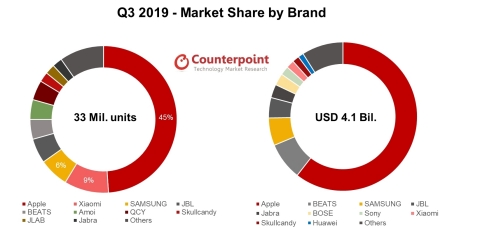 Q3 2019 Market Share by Brand (Photo: Business Wire)