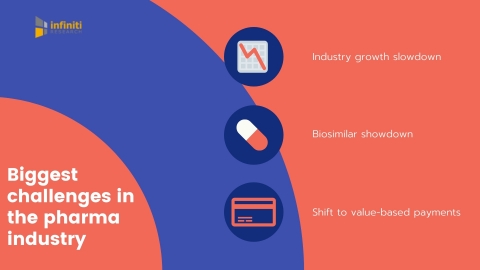 Pharmaceutical industry challenges. (Graphic: Business Wire)