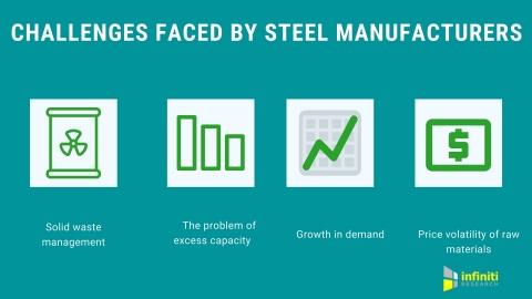 Challenges in the steel industry. (Graphic: Business Wire)