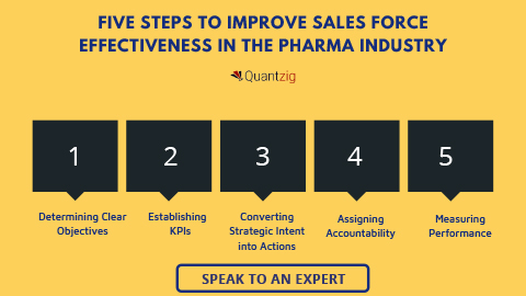 Steps to Improve Sales Force Effectiveness in The Pharma Industry