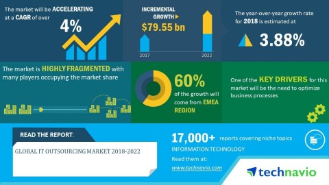 Technavio has announced its latest market research report titled global IT outsourcing market 2018-2022. (Graphic: Business Wire)