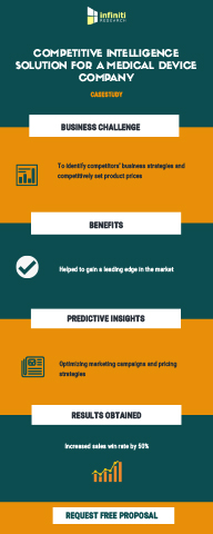 Infiniti Research Helped a Medical Device Manufacturer to Increase Win Rate by 50% Using Competitive Intelligence Solution