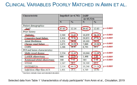 Figure 1: Clinical Variables Poorly Matched in Amin, et al. (Graphic: Business Wire)