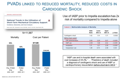 Figure 2: PVADs Linked to Reduced Mortality, Reduced Costs in Cardiogenic Shock (Graphic: Business Wire)
