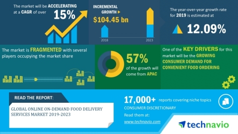 Technavio has announced its latest market research report titled global online on-demand food delivery services market 2019-2023. (Graphic: Business Wire)