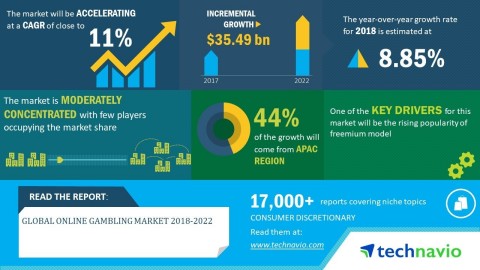 Technavio has announced its latest market research report titled global online gambling market 2018-2022. (Graphic: Business Wire)