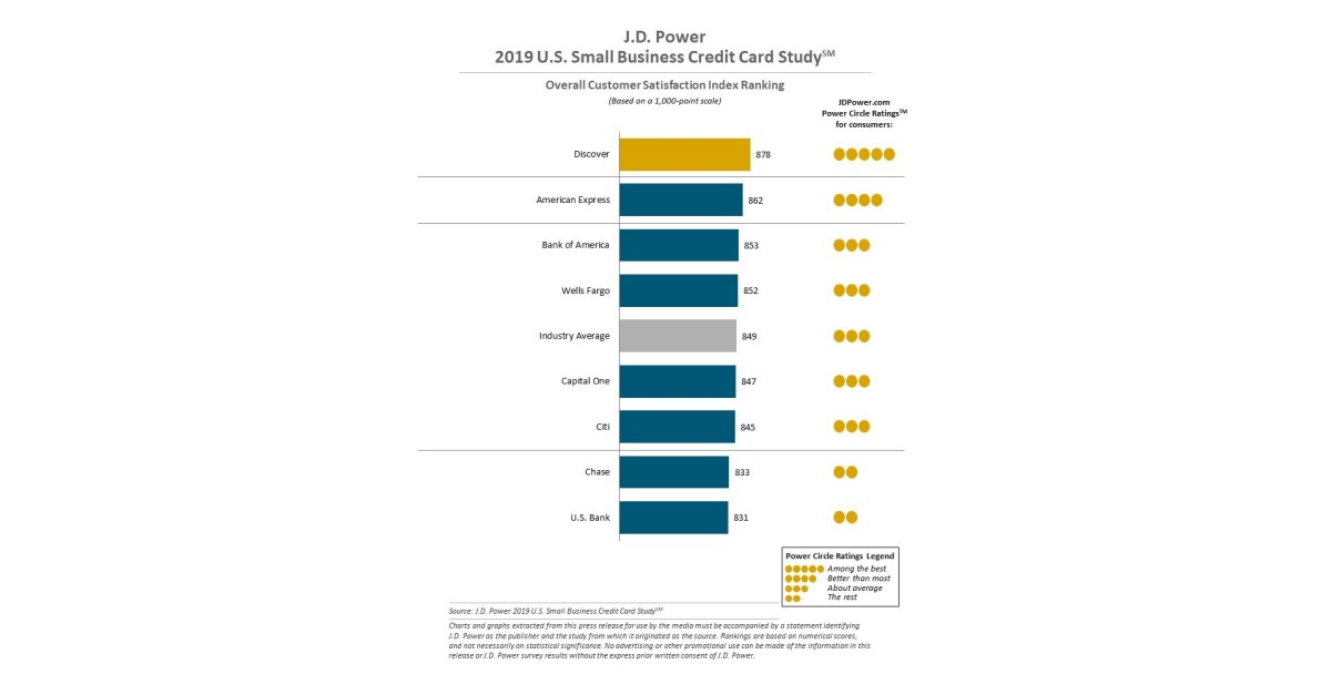 Small Business Credit Card Issuers Master Customer Relationship Management But Fall Short On Perks J D Power Finds Business Wire