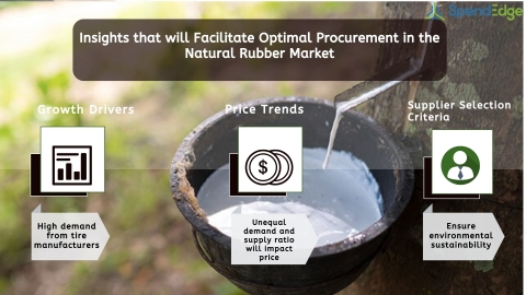 Global Natural Rubber Market Procurement Intelligence Report. (Graphic: Business Wire)